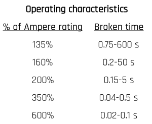 Operating characteristics table for an ATO fuse showing breaking time in seconds at different percentages of the rated current.
