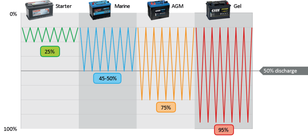 Skyllermarks battery discharge comparison by battery type