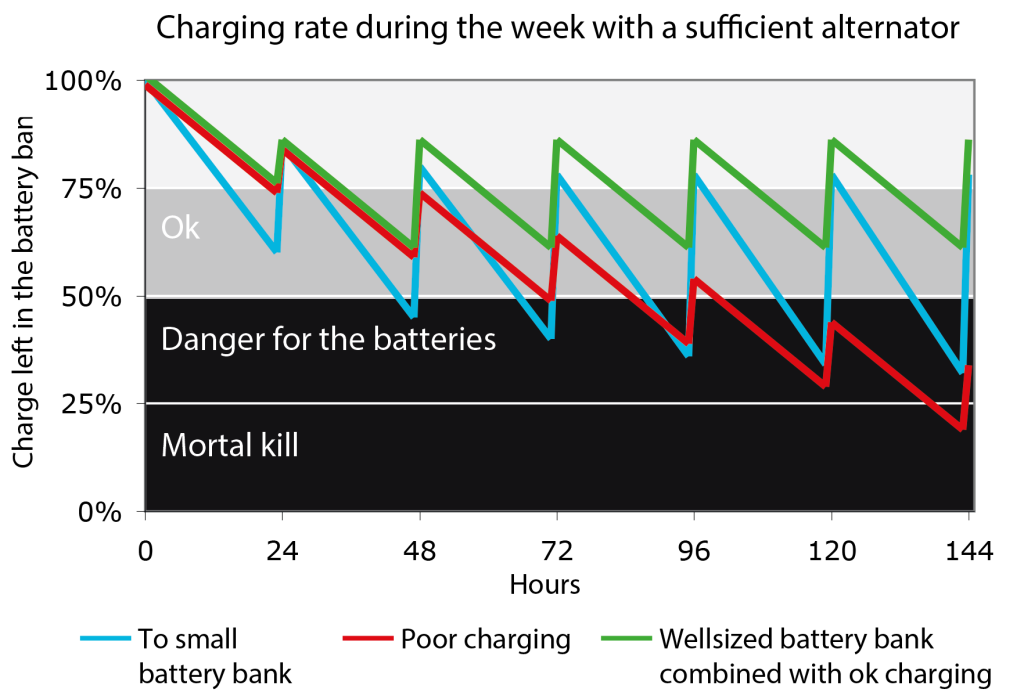 Skyllermarks battery bank charging level over time