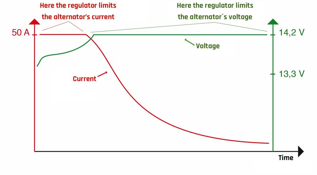 Diagram of generator current and voltage regulation over time