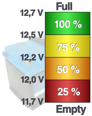 Skyllermarks 12V battery voltage state of charge chart
