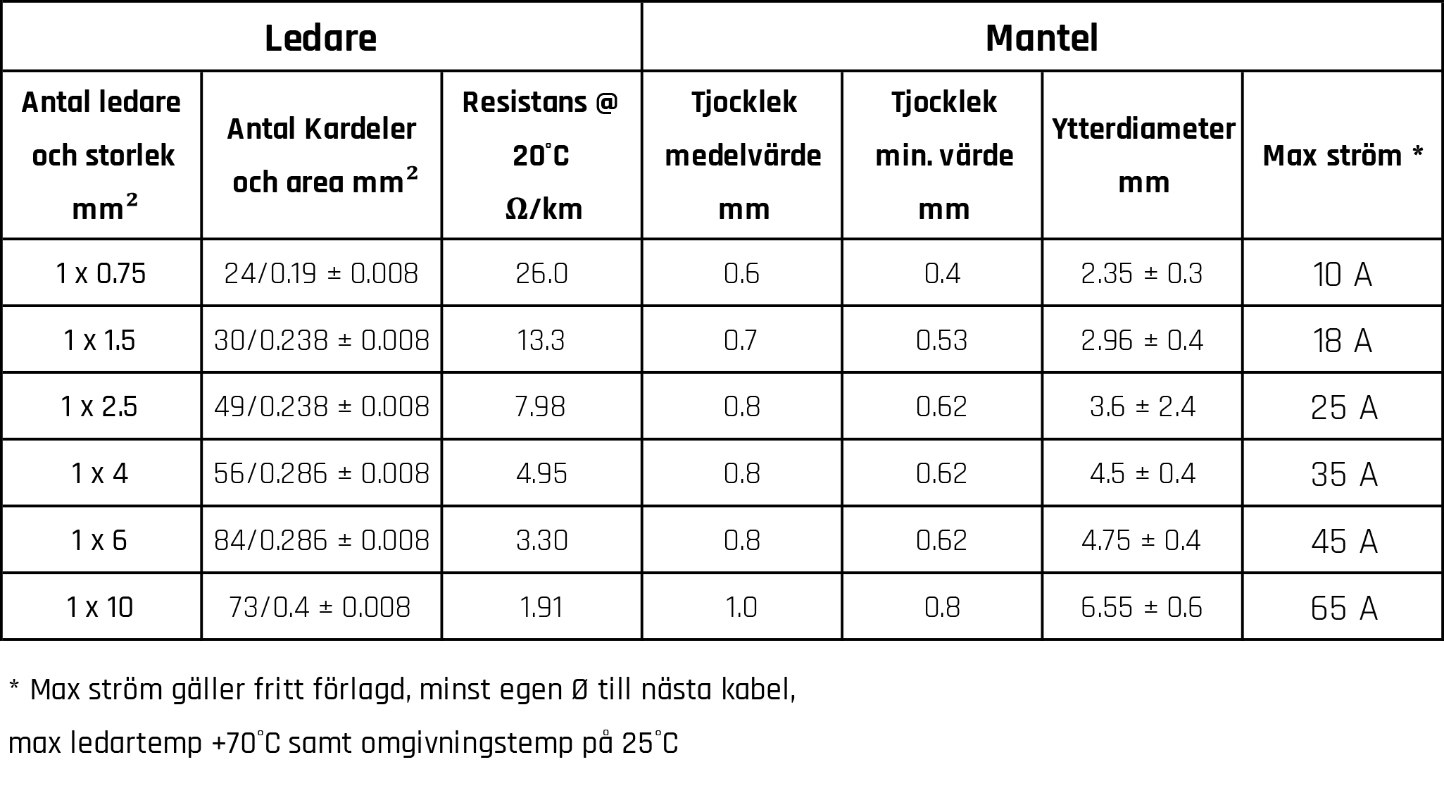 Tabell över tekniska specifikationer för Skyllermarks RK-kabel: ledarstorlek, antal kardeler, resistans vid 20 °C, manteltjocklek, ytterdiameter och max strömkapacitet.